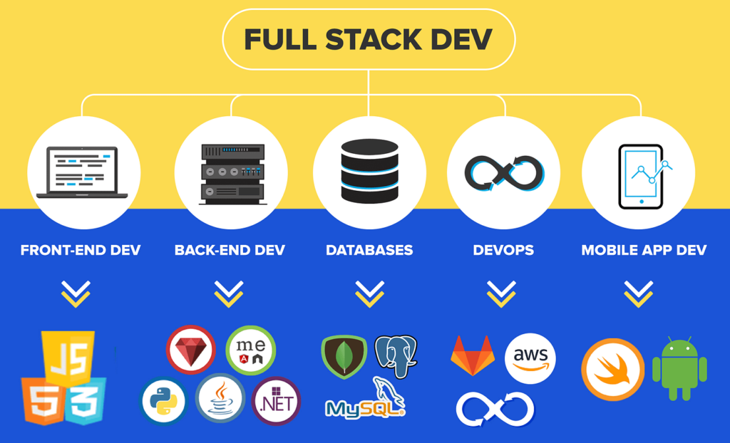 Mastering Full Stack Development: Attitude, Skills, Knowledge, and Investment